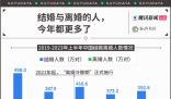 今年上半年結婚與離婚人數雙增長 婚育市場回春了嗎