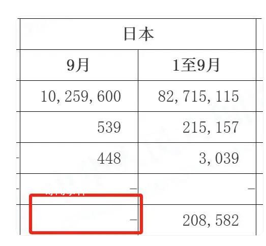 9月份中國從日本進口的水產品歸零