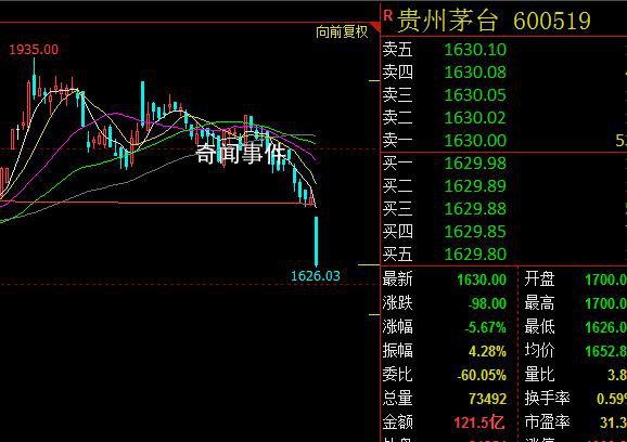 滬指退守3000點(diǎn) 科創(chuàng)50指數(shù)漲0.04%