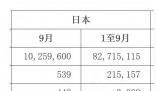 9月份中國從日本進(jìn)口的水產(chǎn)品歸零