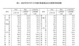 9月份全國15城新房價格環比上漲
