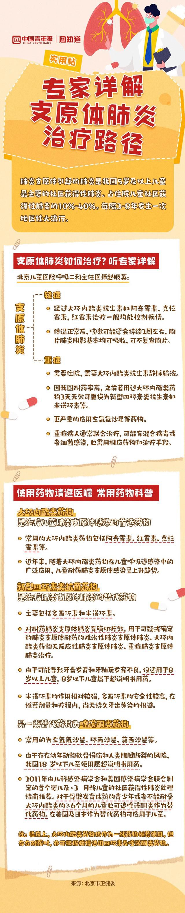 專家詳解支原體肺炎治療路徑 一旦得了支原體肺炎應該如何用藥