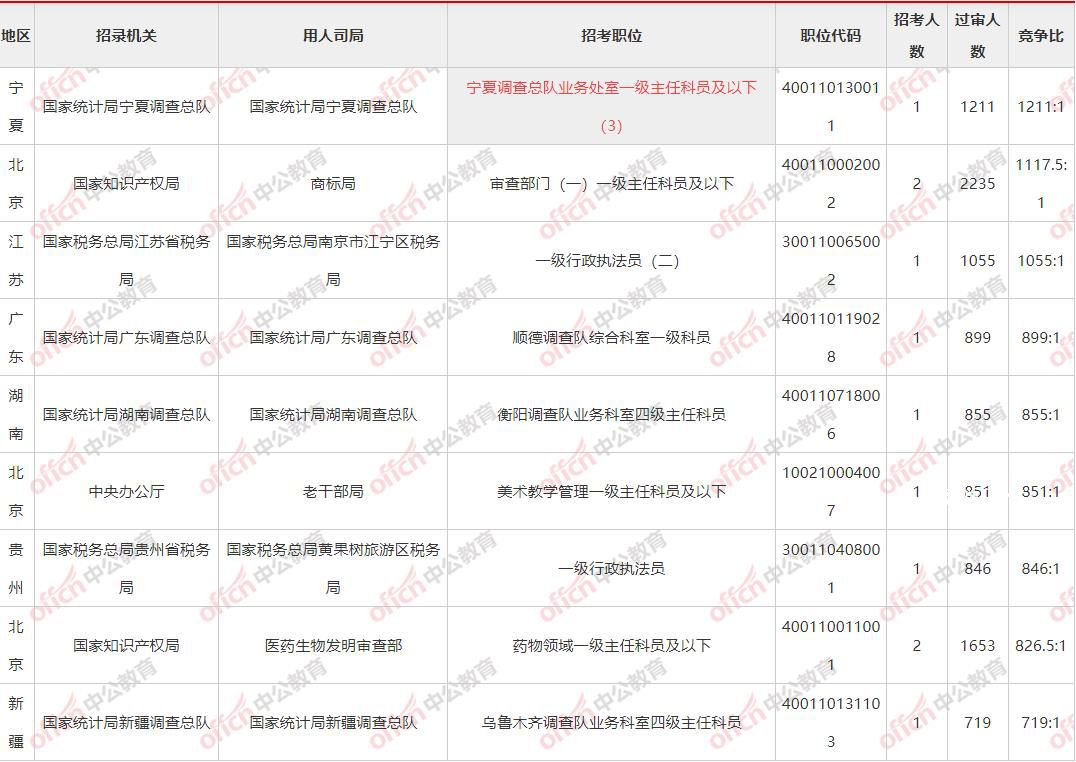 國考報名人數已突破100萬 共有1137142人