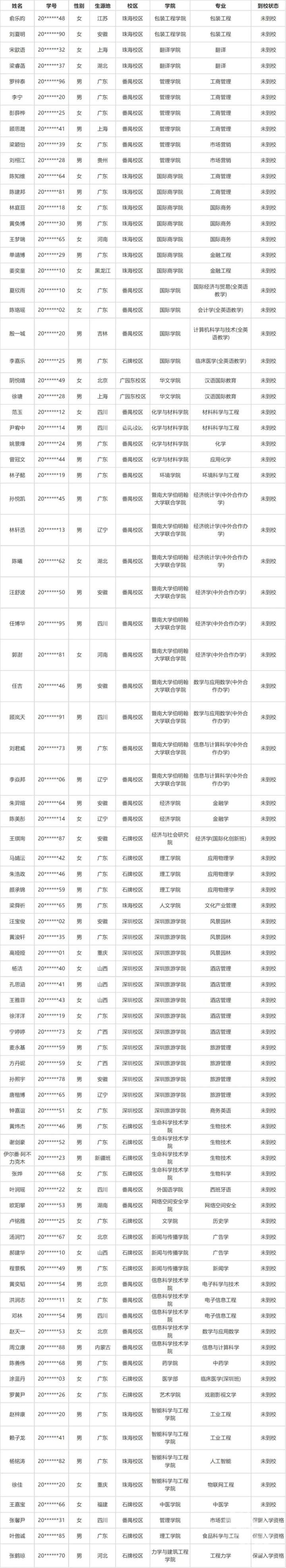 暨南大學(xué)81名新生放棄入學(xué)資格 學(xué)校將統(tǒng)一注銷其入學(xué)資格