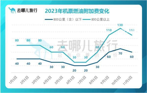 機票燃油附加費11月5日起下調 機票燃油費2023