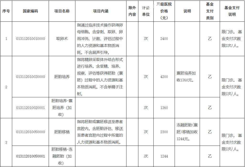 廣西:11月起試管嬰兒等納入醫保
