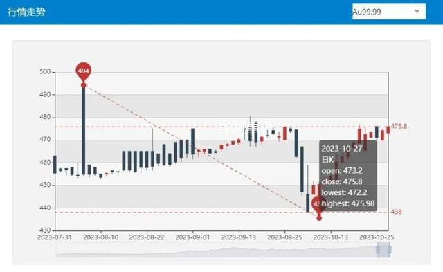 金價突破620每克 達年內高位