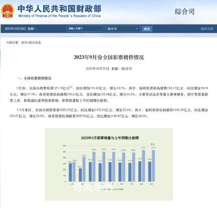 9月全國銷售彩票527.74億 增長58.3%