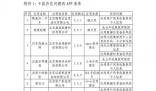 7款A(yù)PP全網(wǎng)下架 現(xiàn)予以全網(wǎng)下架處置