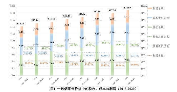 一包18元的卷煙有啥?5毛煙葉9元稅