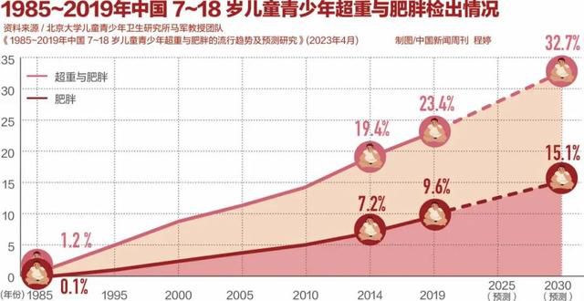 孩子的肥胖危機你想象不到 兒童肥胖問題比成人更復雜