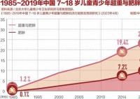孩子的肥胖危機你想象不到 兒童肥胖問題比成人更復雜