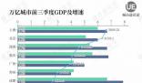 萬億城市GDP三季報:誰遙遙領先