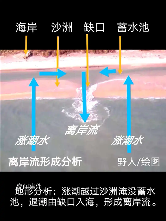 海邊約90%溺水是因為離岸流