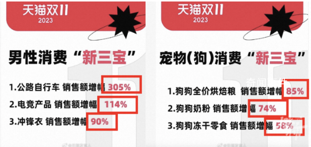 男人消費力首次超過寵物狗