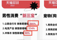 男人消費力首次超過寵物狗