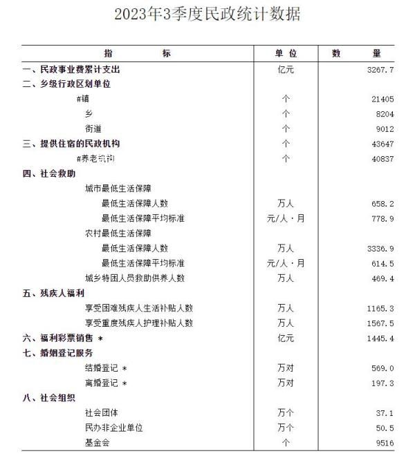 前三季度全國569萬對新人登記結婚