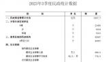 前三季度全國569萬對新人登記結(jié)婚