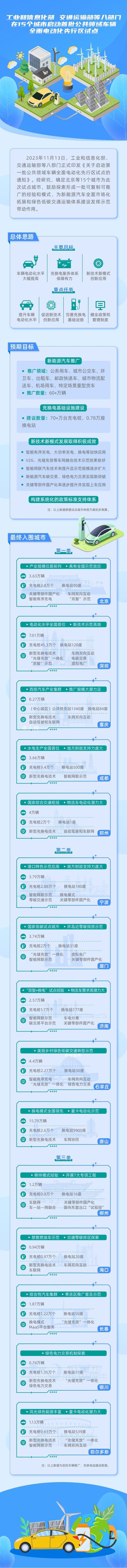 15城啟動公共領域車輛電動化試點