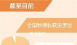全國秋糧收獲過九成半 基本實現豐收到手