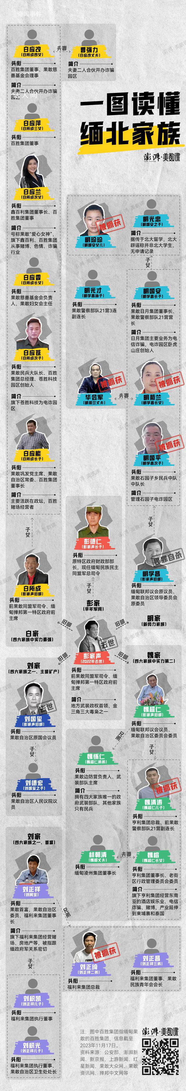 一圖讀懂緬北家族關系網(wǎng)