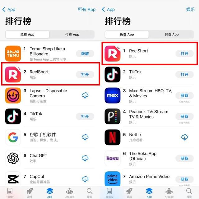 中國“霸總”爽劇在海外殺瘋了 一度超越TikTok