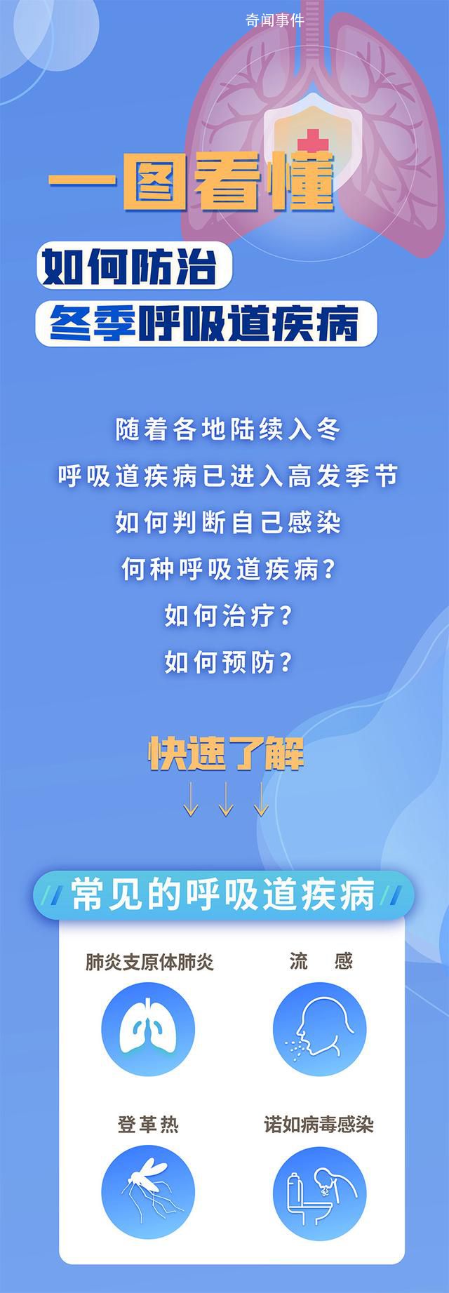 一圖看懂如何防治冬季呼吸道疾病