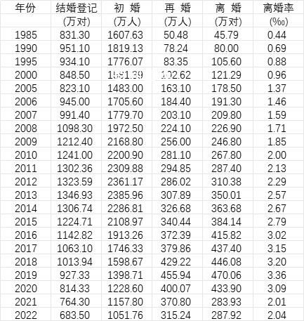 去年中國初婚人數低于1100萬 比上年下降10.6%