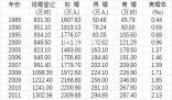 去年中國(guó)初婚人數(shù)低于1100萬 比上年下降10.6%