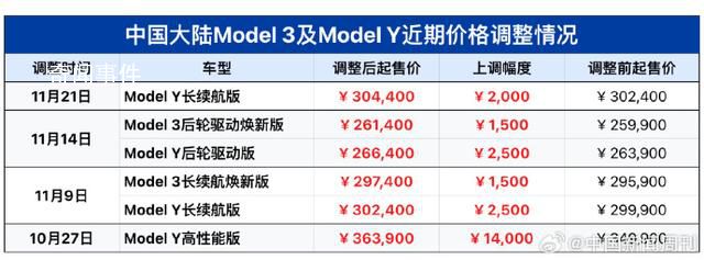 特斯拉一個月內四次漲價 ModelY長續航版售價上調2000元