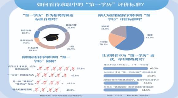 六成求職者呼吁破除第一學歷限制