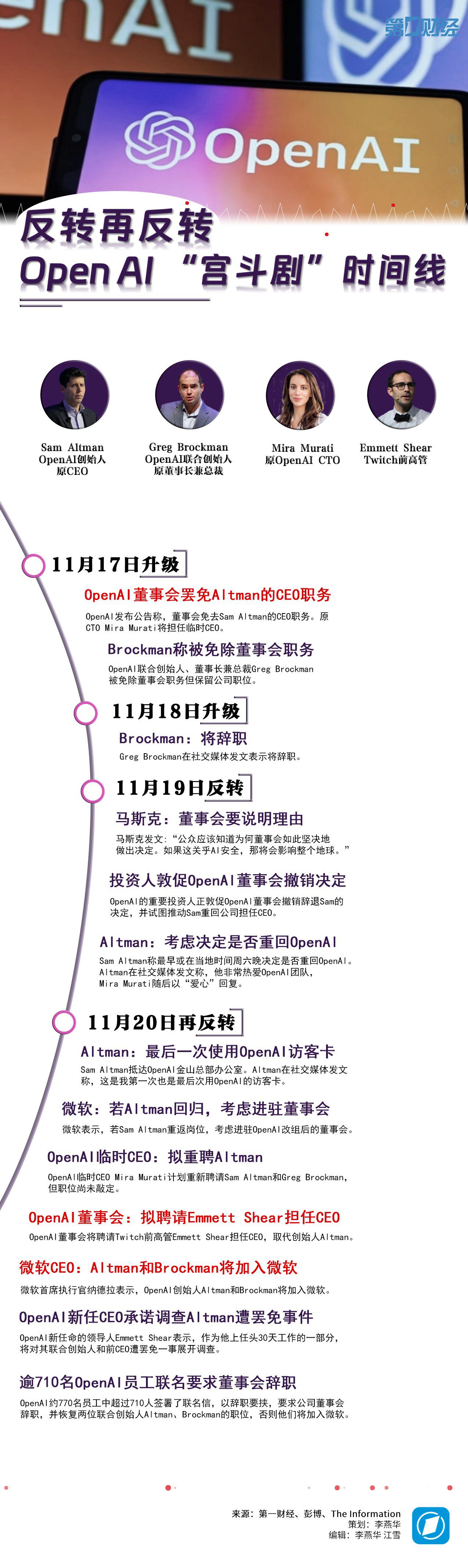 反轉再反轉 OpenAI“宮斗”時間線