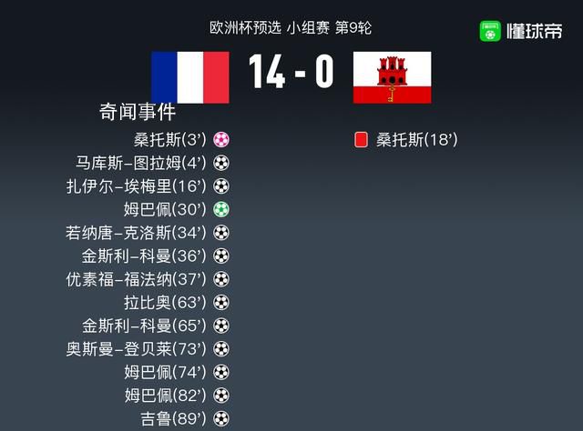 法國(guó)14比0直布羅陀 直布羅陀桑托斯自擺烏龍