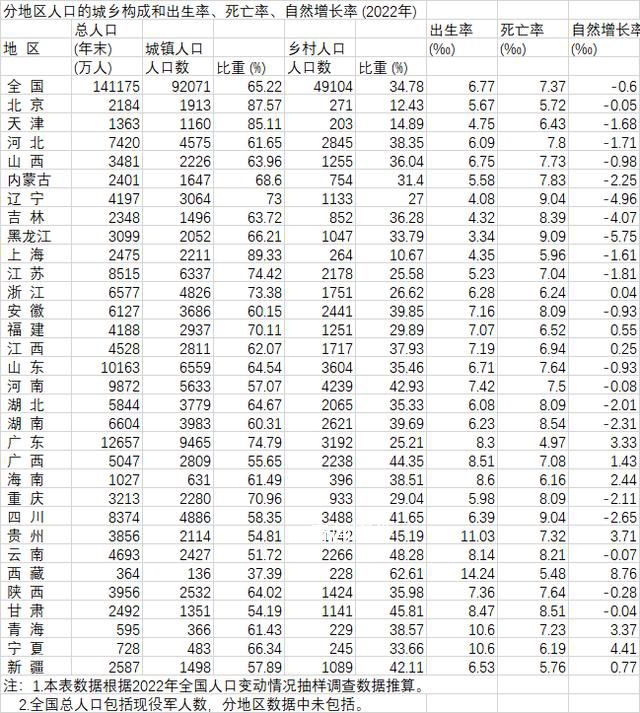 20省份2022年人口自然增長率為負 人口出生率為6.77‰