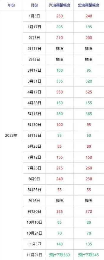國內油價有望刷新年內最大跌幅