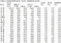 20省份2022年人口自然增長率為負 人口出生率為6.77‰