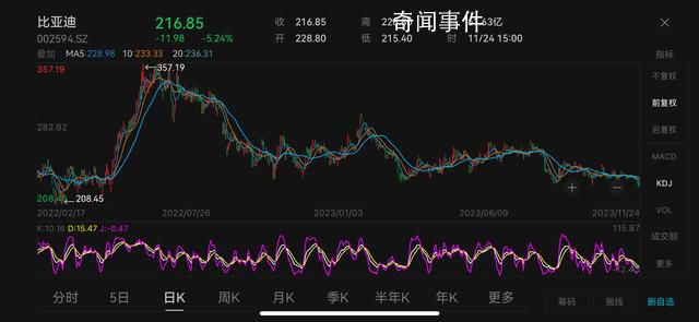 比亞迪旗下多款車型降價促銷 股價報收于216.85元/股
