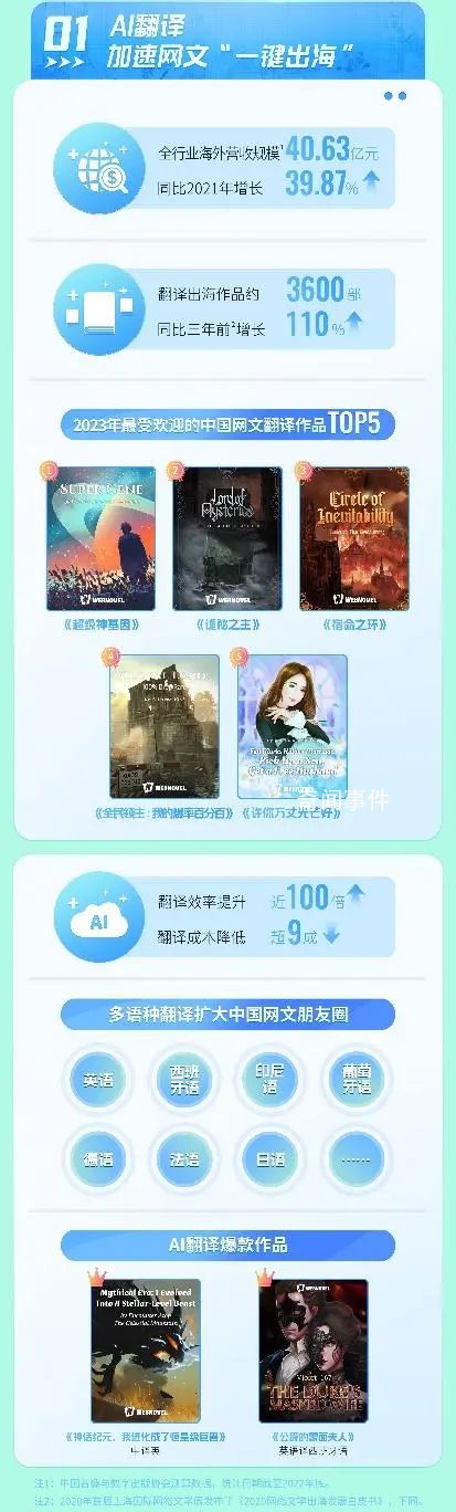 9部網文海外閱讀量破億 網絡文學出海