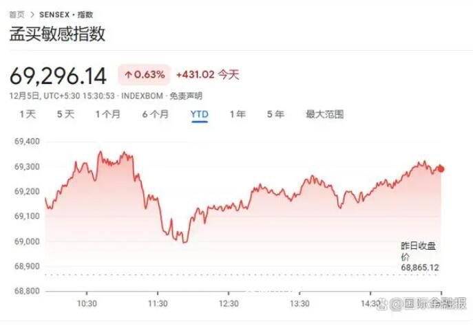 媒體:印度股市該警惕風險了
