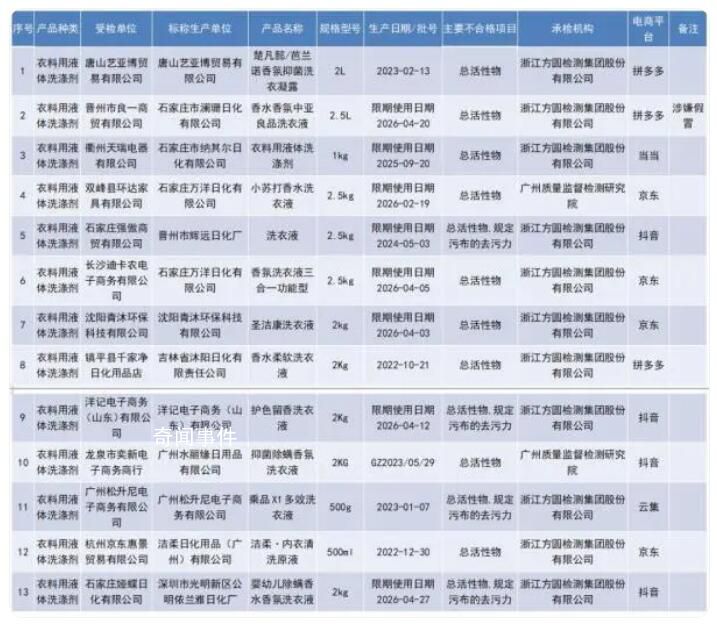 13批次洗衣液抽檢不合格 涉及20個省份的125家生產單位