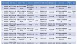 13批次洗衣液抽檢不合格 涉及20個省份的125家生產單位