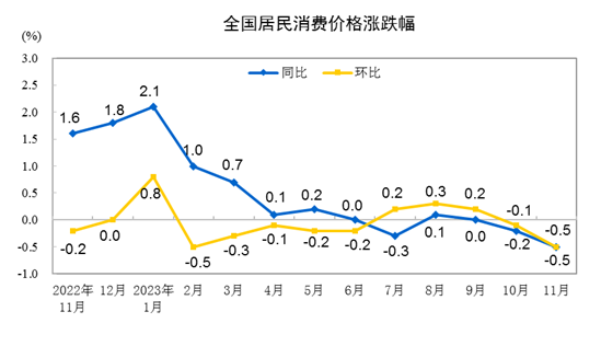11月豬肉價(jià)格同比下降31.8% 各類商品及服務(wù)價(jià)格同比變動(dòng)情況