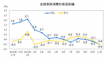 11月豬肉價格同比下降31.8% 各類商品及服務(wù)價格同比變動情況