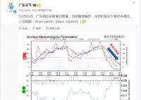 廣州今日最高溫將沖上27℃