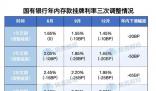 存款降息下理財新變化 國有銀行多品種存款利率已下調