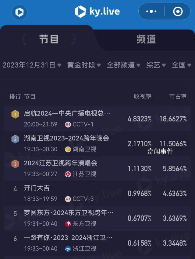 跨年晚會收視率 你看了嗎