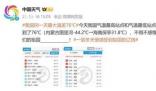 國內同一天最大溫差達到76℃ 零下44.2℃→31.8℃