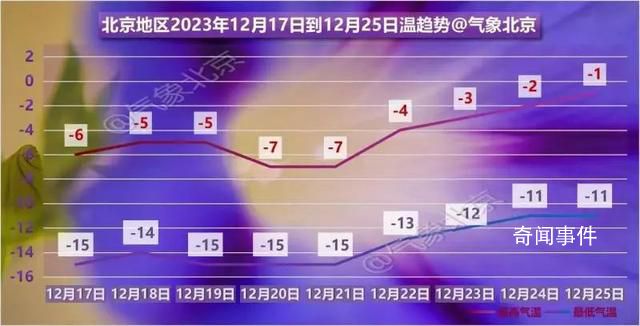北京連續(xù)6天最低氣溫均低于-14℃ 為什么本次低溫天氣會持續(xù)較長時間