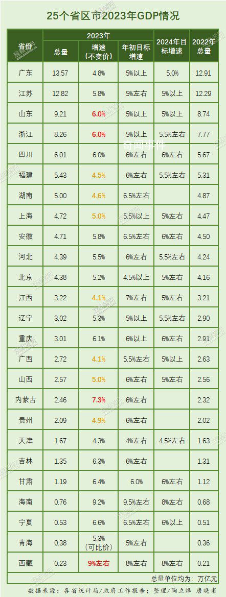 25省份公布去年GDP 廣東邁上13萬(wàn)億