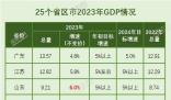 25省份公布去年GDP 廣東邁上13萬億